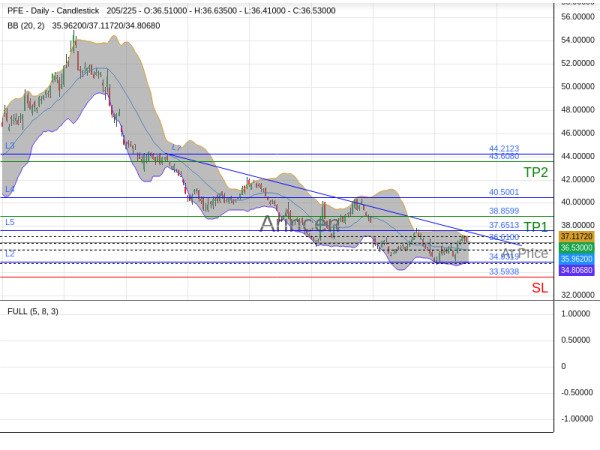 PFE@36.61 Chart