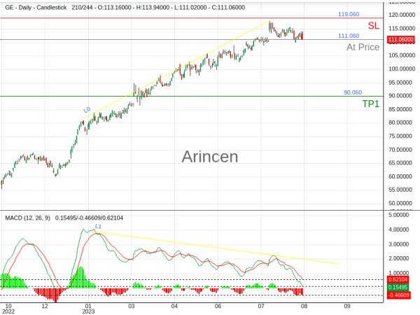 GE@111.06 Chart