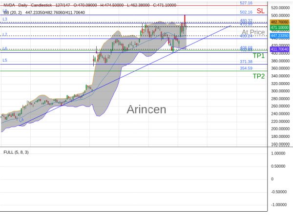 NVDA@470.99 Chart