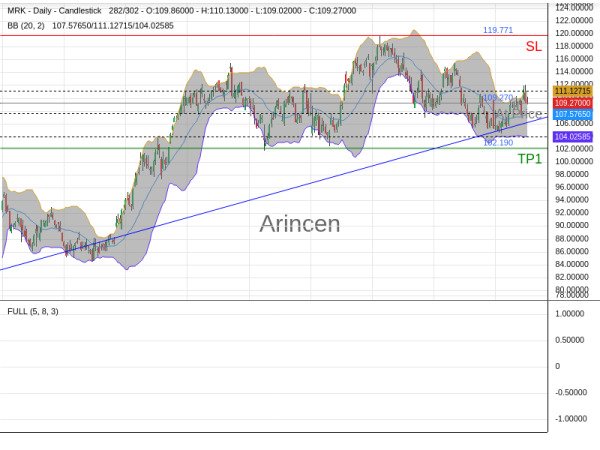 MRK@109.27 Chart