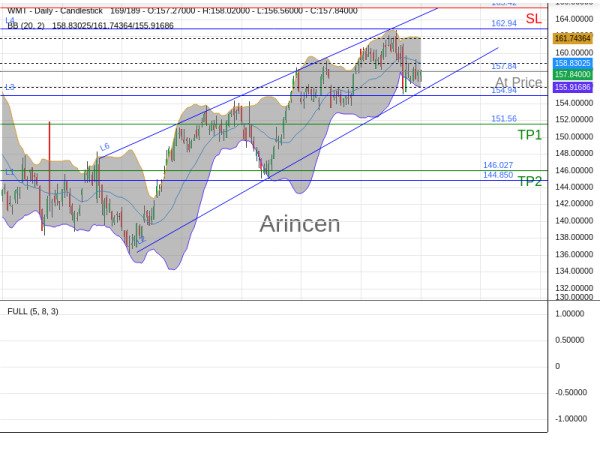 WMT@157.84 Chart