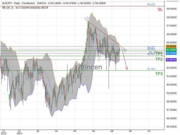 AUDJPY@94.257 Chart