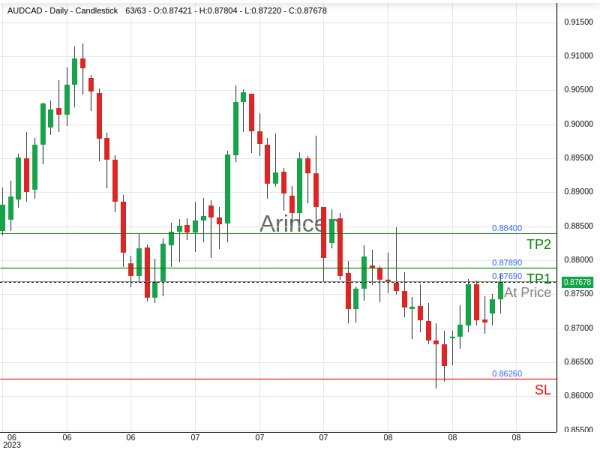 AUDCAD@0.8769 Chart