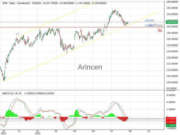 JPM@148.8 Chart