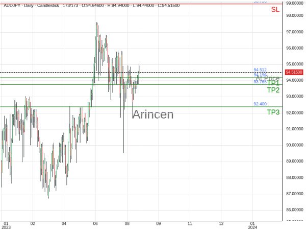 AUDJPY@94.512 Chart