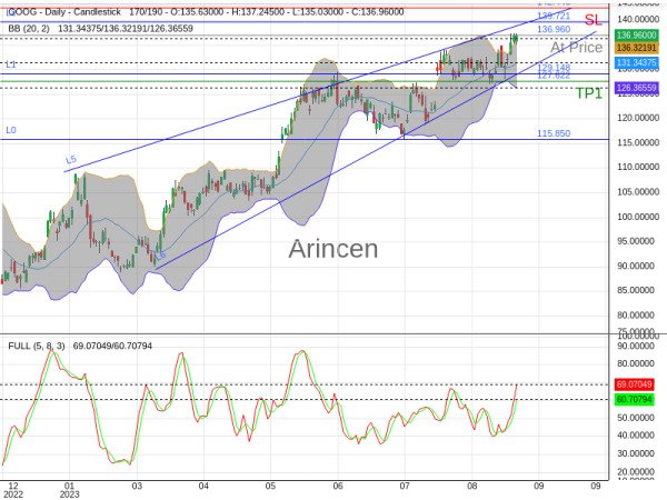 GOOG@136.96 Chart