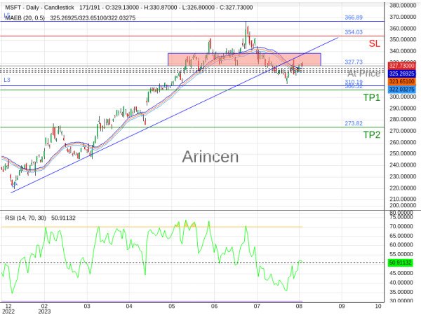 MSFT@327.73 Chart