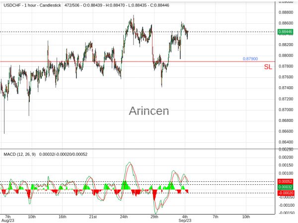 USDCHF@0.8846 Chart