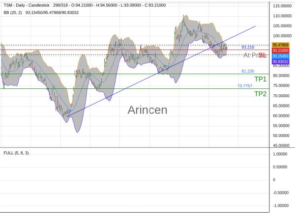 TSM@93.21 Chart