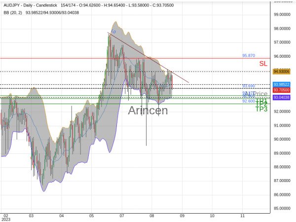 AUDJPY@93.69 Chart