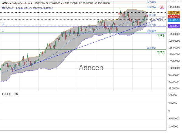 AMZN@138.12 Chart