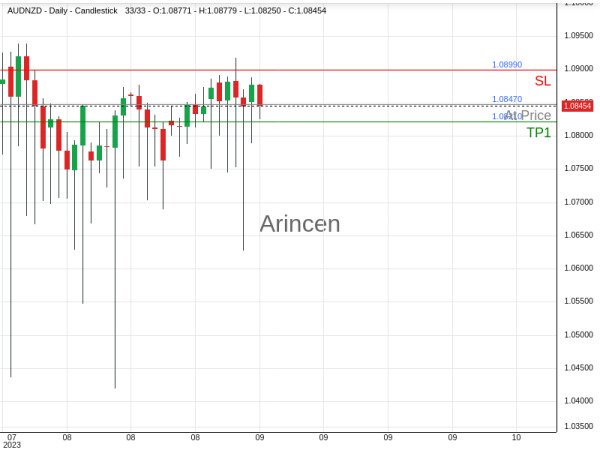 AUDNZD@1.0847 Chart