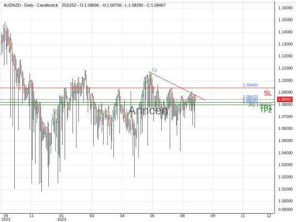 AUDNZD@1.0847 Chart