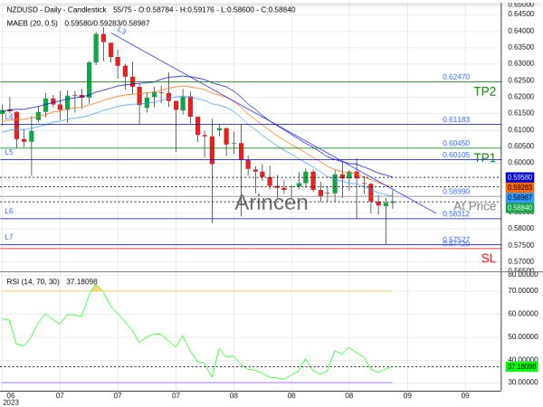 NZDUSD@0.5899 Chart