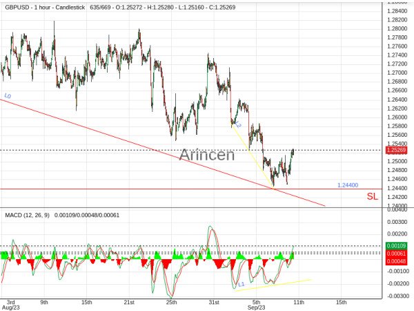 GBPUSD@1.2527 Chart