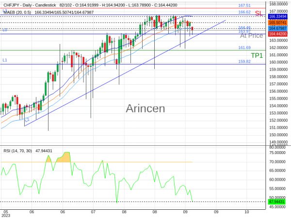 CHFJPY@164.455 Chart