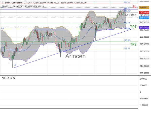 V@247.26 Chart