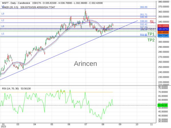 MSFT@332.42 Chart