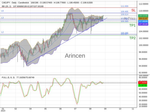 CADJPY@108.614 Chart