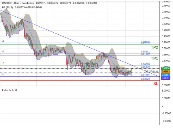 CADCHF@0.658 Chart