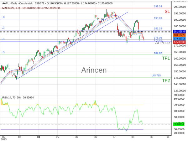 AAPL@175.06 Chart