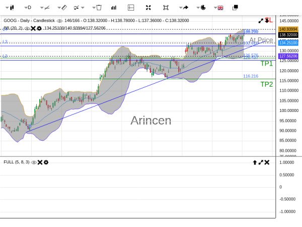 GOOG@138.29 Chart