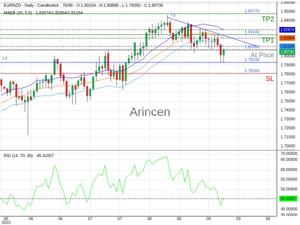 EURNZD@1.8078 Chart