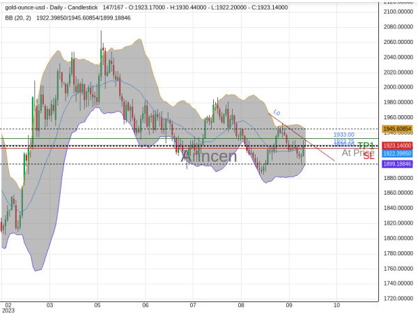 XAUUSD@1923.75 Chart