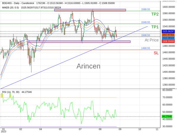 Germany 40@1508.55 Chart