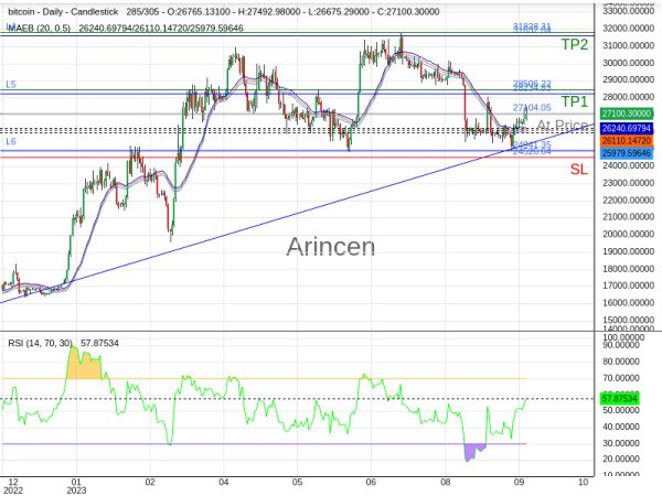 BTCUSD@27104.05 Chart