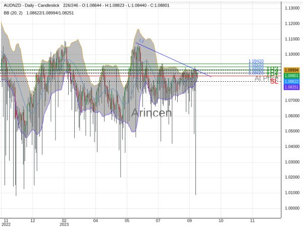 AUDNZD@1.0882 Chart