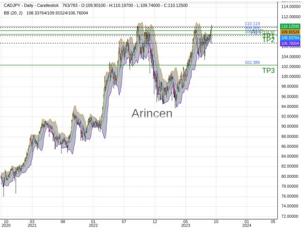 CADJPY@110.119 Chart