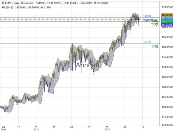 CHFJPY@164.929 Chart