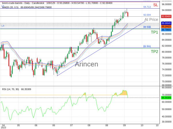 BNTUSD@92.004 Chart