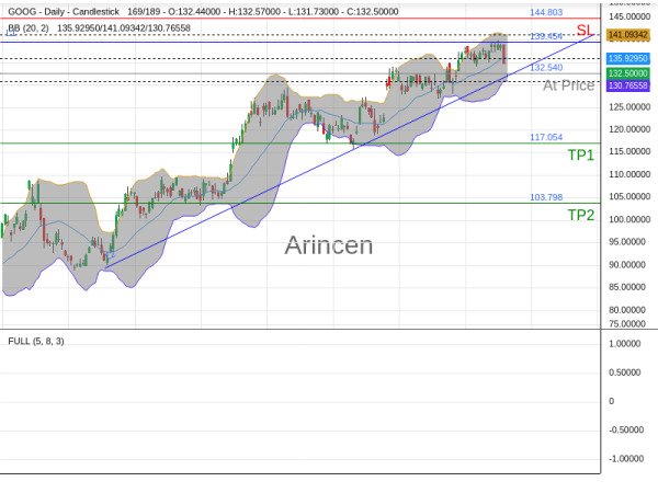 GOOG@132.54 Chart