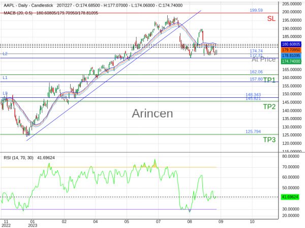 AAPL@174.74 Chart