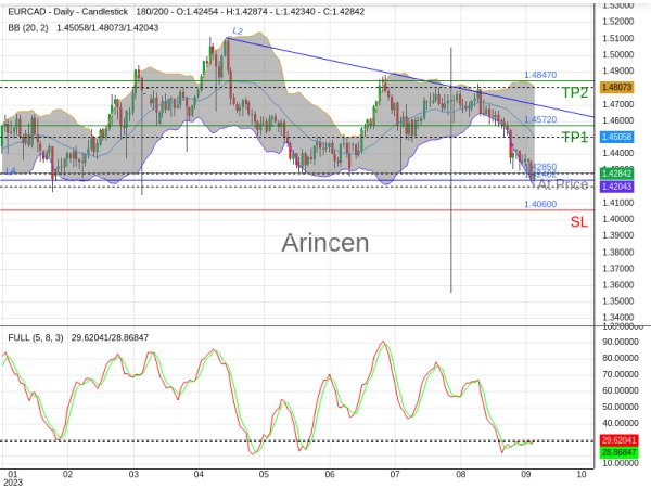 EURCAD@1.4285 Chart