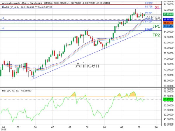 OILUSD@90.494 Chart