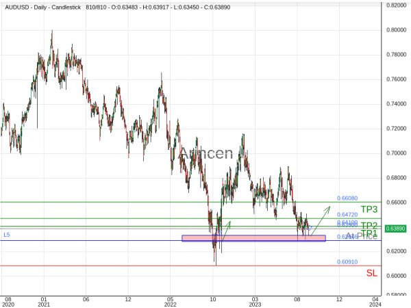 AUDUSD@0.639 Chart