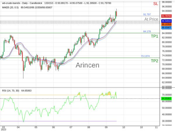 OILUSD@91.797 Chart