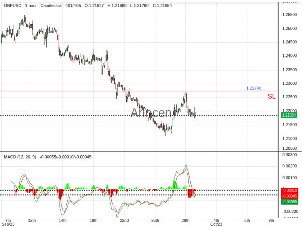 GBPUSD@1.2182 Chart