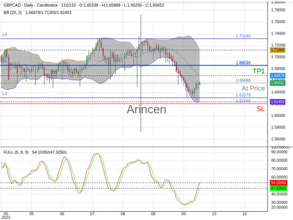 GBPCAD@1.6568 Chart