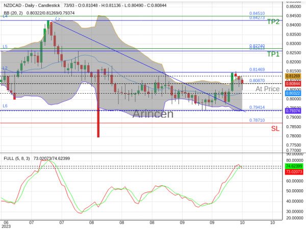 NZDCAD@0.8087 Chart