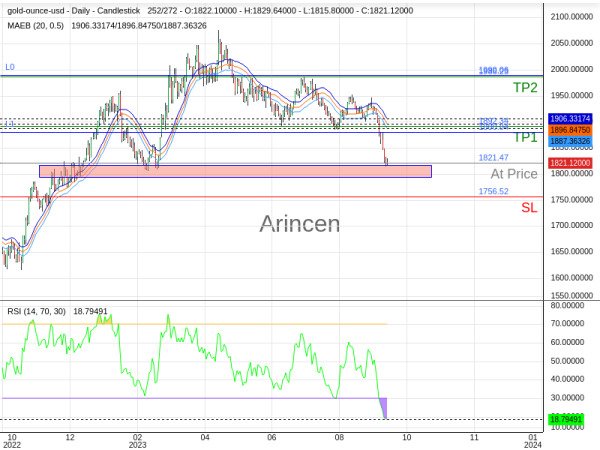 XAUUSD@1821.47 Chart