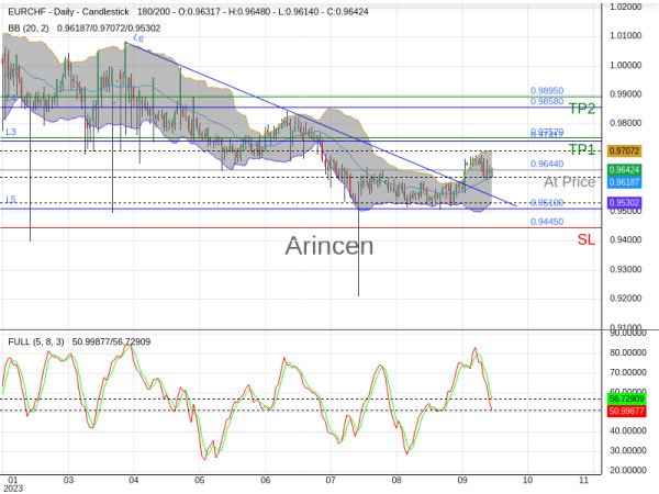 EURCHF@0.9644 Chart