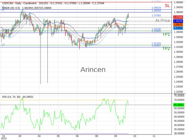 USDCAD@1.3706 Chart