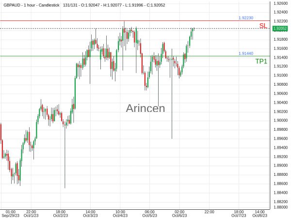 GBPAUD@1.9201 Chart