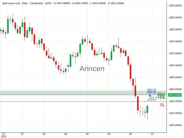 XAUUSD@1851.28 Chart