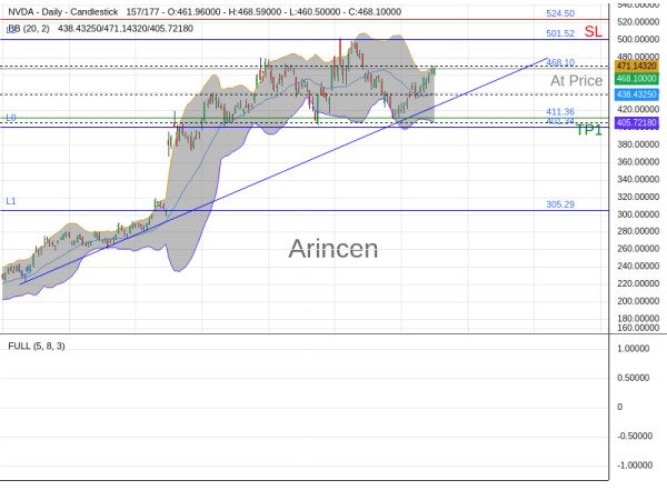 NVDA@468.1 Chart