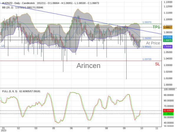 AUDNZD@1.0689 Chart